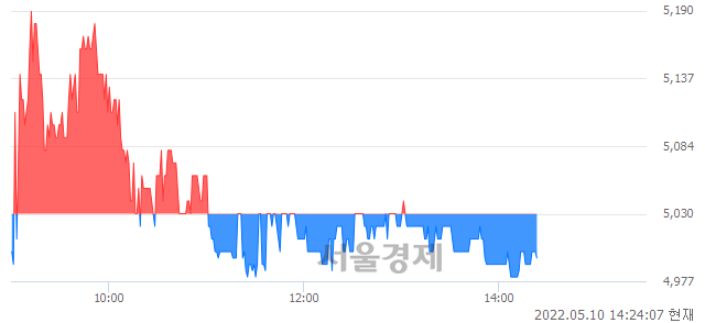 <코>마니커에프앤지, 매도잔량 318% 급증