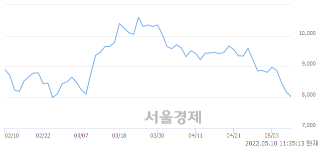 <코>대한과학, 11.25% 오르며 체결강도 강세로 반전(121%)