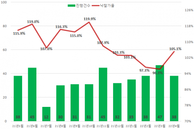 서울 아파트 경매 진행건수 및 낙찰가율 추이. 지지옥션