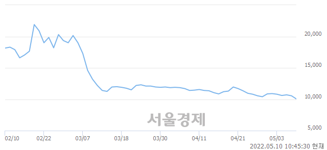 <유>덕성우, 전일 대비 7.11% 상승.. 일일회전율은 7.91% 기록