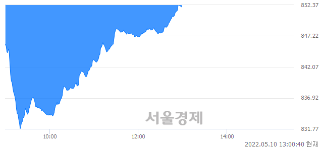 오후 1:00 현재 코스닥은 41:59으로 매수우위, 매수강세 업종은 금융업(2.11%↓)