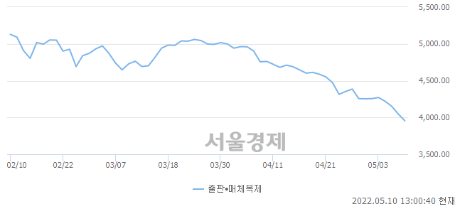 오후 1:00 현재 코스닥은 41:59으로 매수우위, 매수강세 업종은 금융업(2.11%↓)