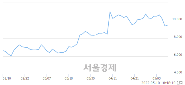 <코>엠아이텍, 매도잔량 508% 급증