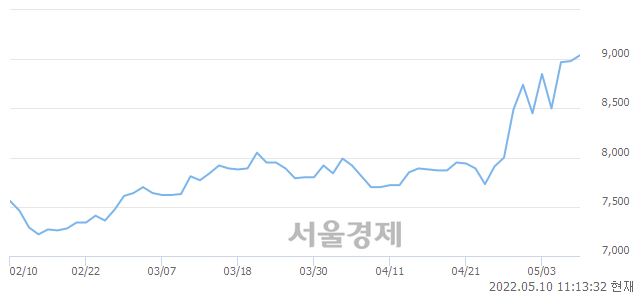 <유>도화엔지니어링, 전일 대비 7.46% 상승.. 일일회전율은 2.35% 기록