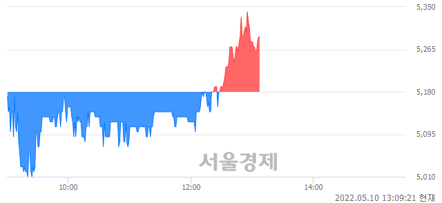 <코>진바이오텍, 매수잔량 1474% 급증