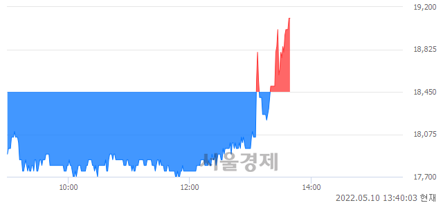 <유>현대코퍼레이션, 3.52% 오르며 체결강도 강세로 반전(103%)