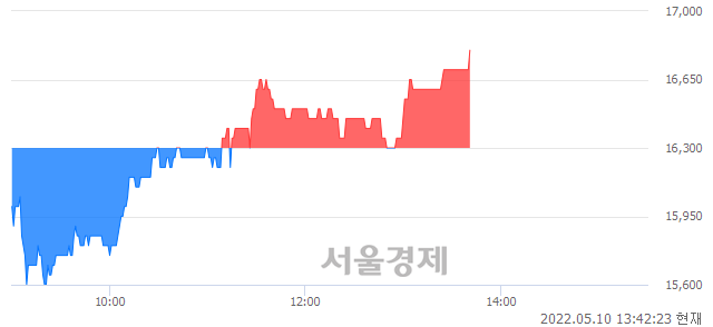 <코>한양디지텍, 3.07% 오르며 체결강도 강세 지속(133%)