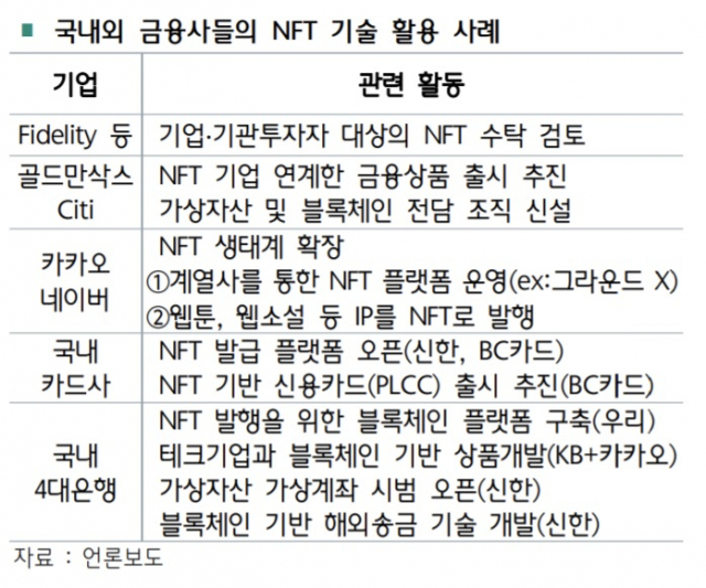 “NFT, 신원 조회·담보 증명 비용↓…금융사 적극 나서야”