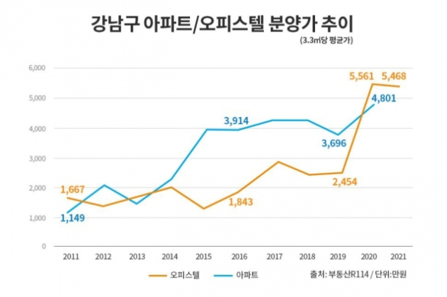 서울 강남구 아파트·오피스텔 분양가 추이. 자료=부동산인포