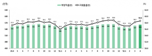 2022년 4월 울산지역 취업자 및 고용률 추이. 동남지방통계청