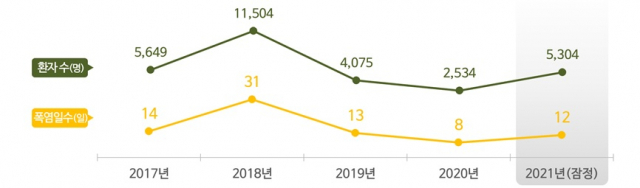 연도별 폭염일수와 식중독 환자수(2017년~2021년). 사진제공=식품의약품안전처