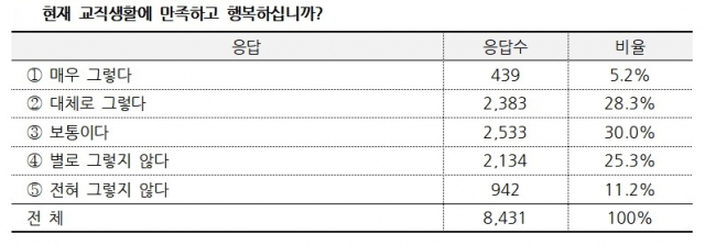 교원 교직 만족도 조사 결과. 자료=한국교총