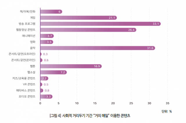 콘진원 ‘코로나19 일상회복, 콘텐츠 이용 변화와 전망’ 보고서 갈무리.