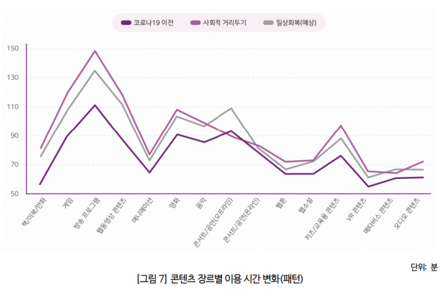 콘진원 ‘코로나19 일상회복, 콘텐츠 이용 변화와 전망’ 보고서 갈무리.