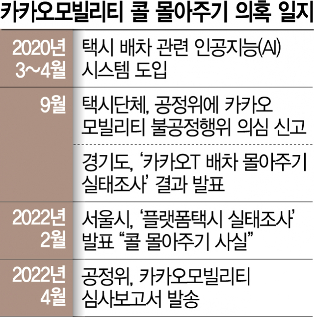 [단독] '카카오 콜 몰아주기' 형사고발 추진…공정위 이례적 조치