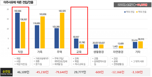 서울시민 이주사유에 따른 전입·전출 현황./사진제공=서울연구원