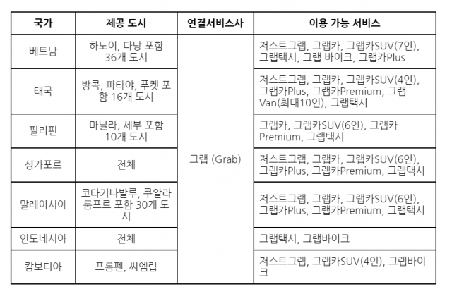 동남아 7개국별 이용가능한 모빌리티 서비스. 사진 제공=카카오모빌리티