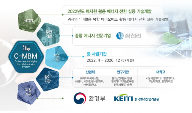 삼천리가 총괄 주관기관으로 선정된 ‘미활용 복합 바이오매스 활용 에너지 전환 실증 기술개발’ 지원 사업 구성도. 사진제공=삼천리