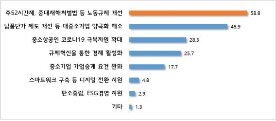 새정부에서 우선 추진해야 할 중소기업 정책과제.(단위 : %, 2개까지 복수응답 가능)./사진제공=부산울산중소기업중앙회