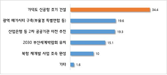 반드시 추진해야 할 부산 현안 국정과제(단위 : %)./사진제공=부산울산중소기업중앙회