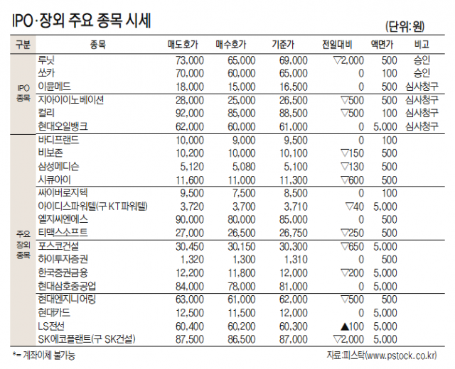 [표]IPO장외 주요 종목 시세(5월 12일)