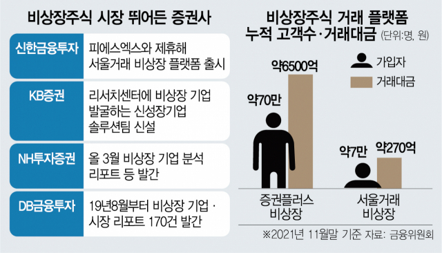 '비상장주식시장 잡자'…증권사 선점 경쟁