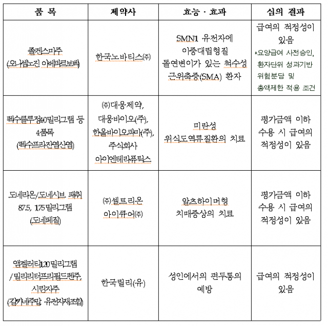 결정신청 약제의 요양급여 적정성 심의결과. 표 제공=심평원