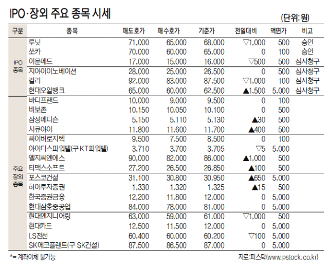 [표]IPO장외 주요 종목 시세(5월 13일)