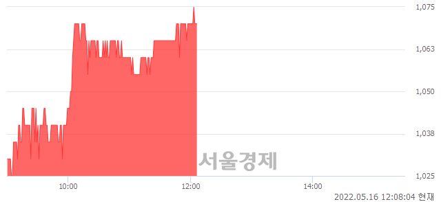 <유>영흥, 4.39% 오르며 체결강도 강세 지속(127%)