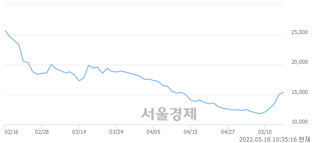 <코>휴마시스, 7.33% 오르며 체결강도 강세로 반전(101%)