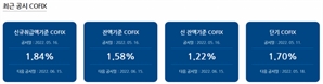 4월 코픽스 0.12%P ↑…주담대 금리 6% 눈앞