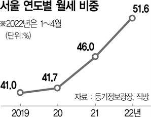서울 임대차시장 월세 비중 절반 넘었다