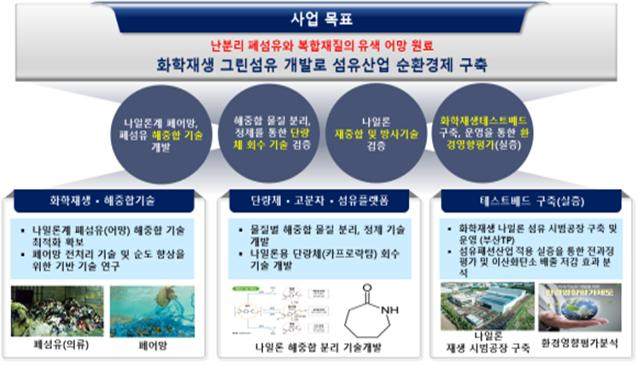 하이드롤리시스 기술 기반 나일론 화학재생섬유 개발 사업 개요. 자료 제공=부산시