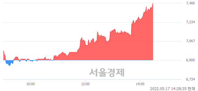<코>삼현철강, 전일 대비 7.25% 상승.. 일일회전율은 1.61% 기록