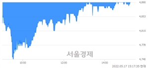 <코>서플러스글로벌, 매수잔량 301% 급증