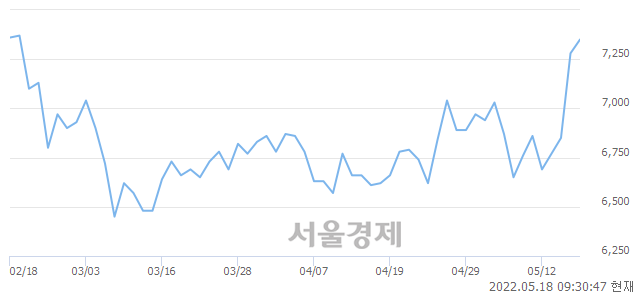 <유>서연이화, 3.02% 오르며 체결강도 강세로 반전(127%)