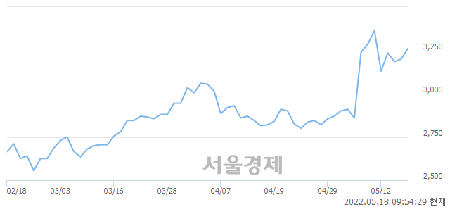 <코>와이어블, 전일 대비 7.19% 상승.. 일일회전율은 0.97% 기록