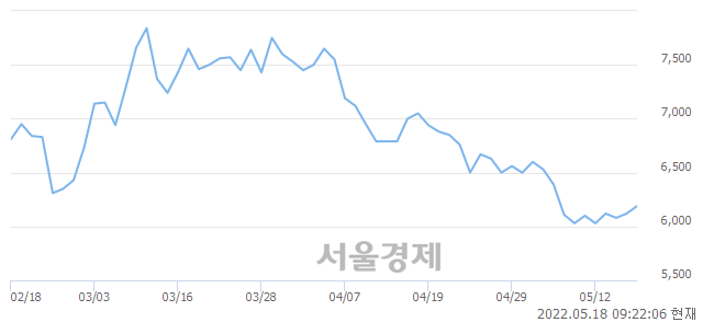 <코>로지시스, 매도잔량 332% 급증