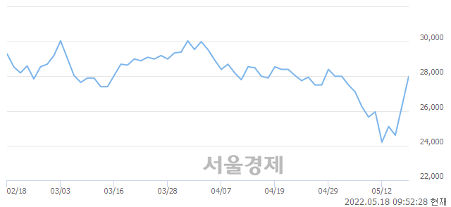 <코>솔브레인홀딩스, 전일 대비 7.98% 상승.. 일일회전율은 0.49% 기록