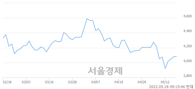 <코>폴라리스우노, 6.13% 오르며 체결강도 강세 지속(111%)