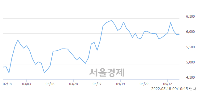 <코>뉴프렉스, 6.20% 오르며 체결강도 강세로 반전(315%)