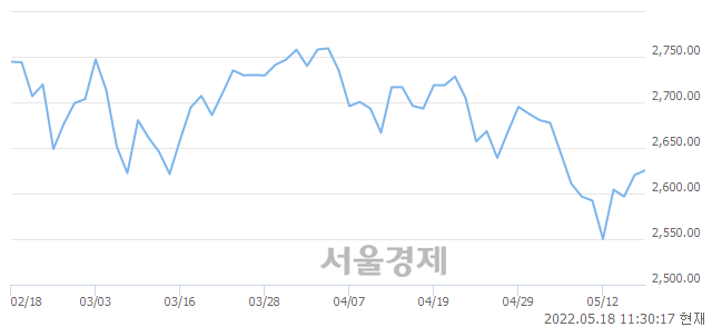 오전 11:30 현재 코스피는 45:55으로 매수우위, 매도강세 업종은 운수창고업(0.69%↑)