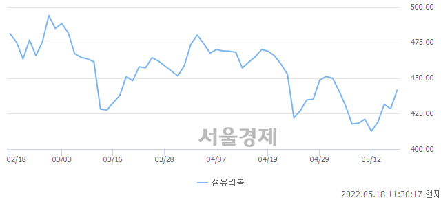 오전 11:30 현재 코스피는 45:55으로 매수우위, 매도강세 업종은 운수창고업(0.69%↑)