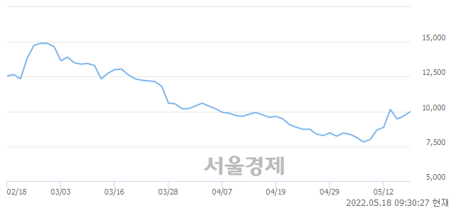 <코>HLB테라퓨틱스, 전일 대비 17.77% 상승.. 일일회전율은 2.68% 기록