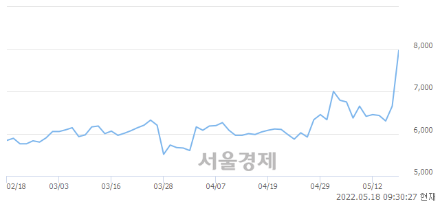 <유>혜인, 전일 대비 15.34% 상승.. 일일회전율은 50.50% 기록