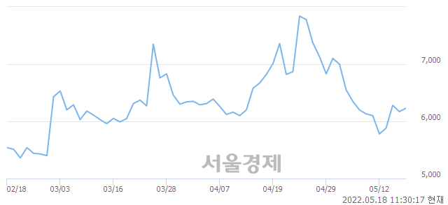 <유>사조씨푸드, 4.54% 오르며 체결강도 강세로 반전(106%)