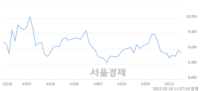 <코>와이지-원, 매도잔량 486% 급증