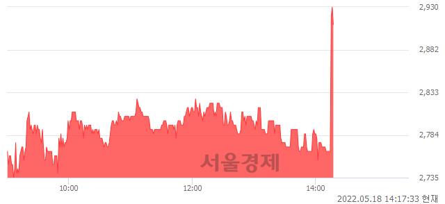 <코>골드앤에스, 전일 대비 7.34% 상승.. 일일회전율은 0.85% 기록