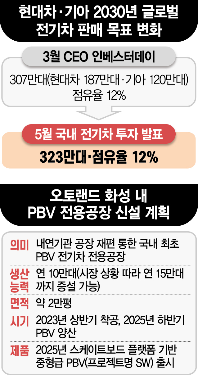 2030년까지 323만대 판매…'글로벌 전기차 점유율 6→12%로'