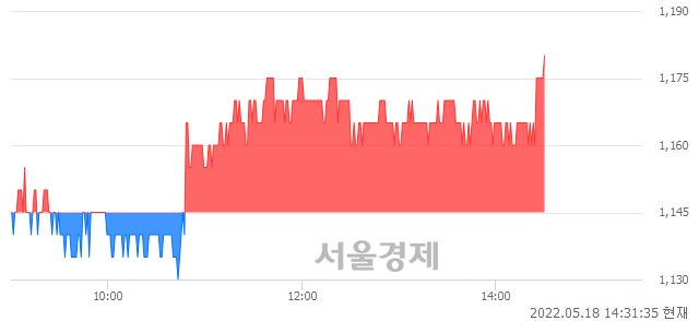 <코>TS트릴리온, 3.06% 오르며 체결강도 강세 지속(120%)